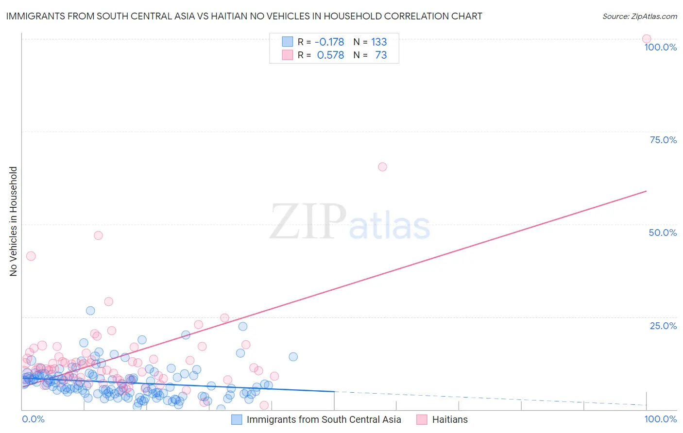 Immigrants from South Central Asia vs Haitian No Vehicles in Household