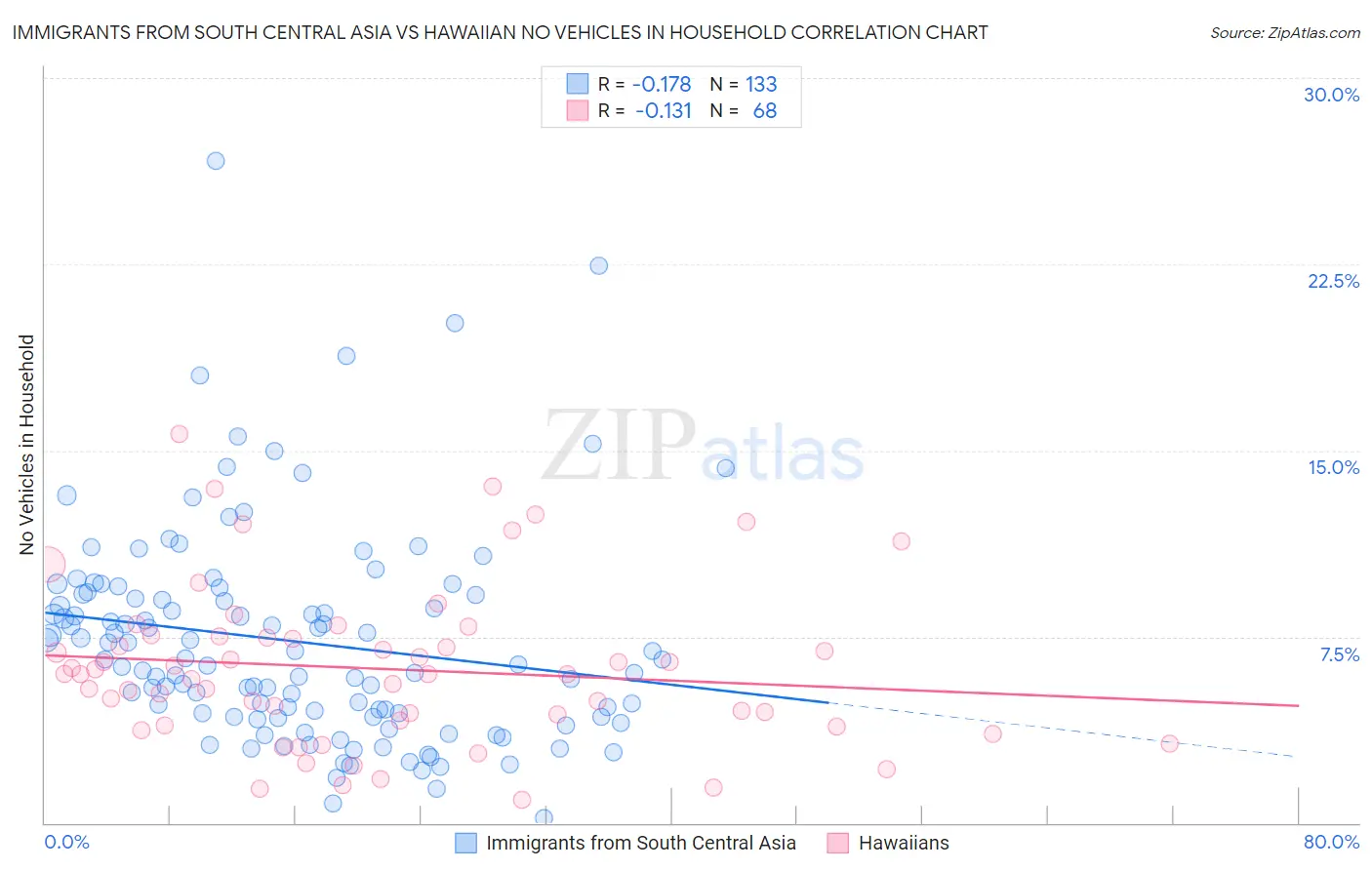 Immigrants from South Central Asia vs Hawaiian No Vehicles in Household