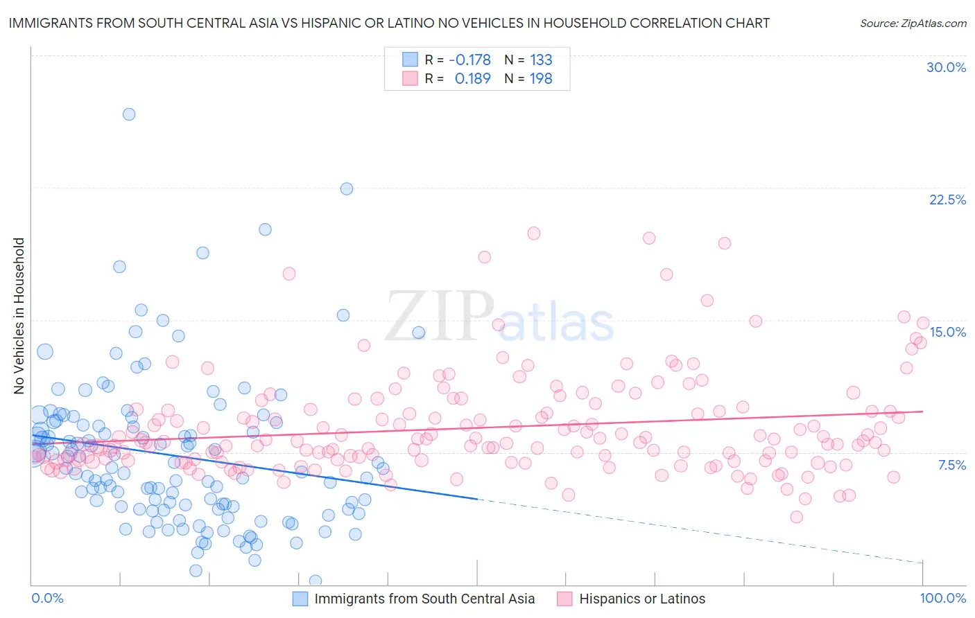 Immigrants from South Central Asia vs Hispanic or Latino No Vehicles in Household