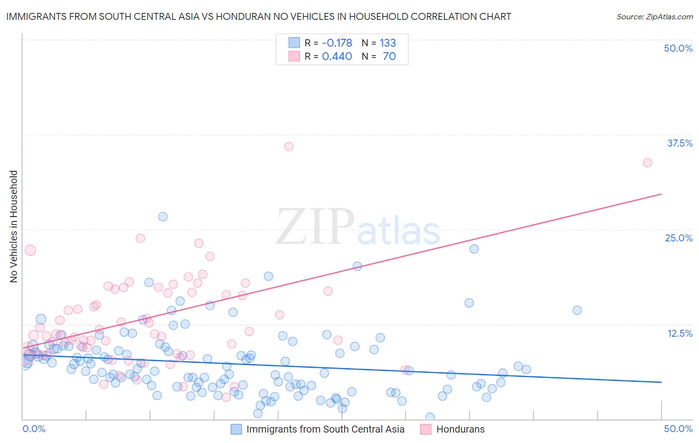 Immigrants from South Central Asia vs Honduran No Vehicles in Household