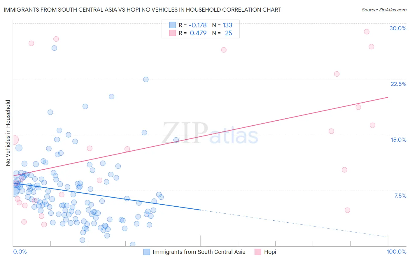 Immigrants from South Central Asia vs Hopi No Vehicles in Household