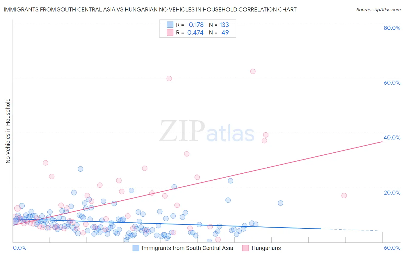 Immigrants from South Central Asia vs Hungarian No Vehicles in Household