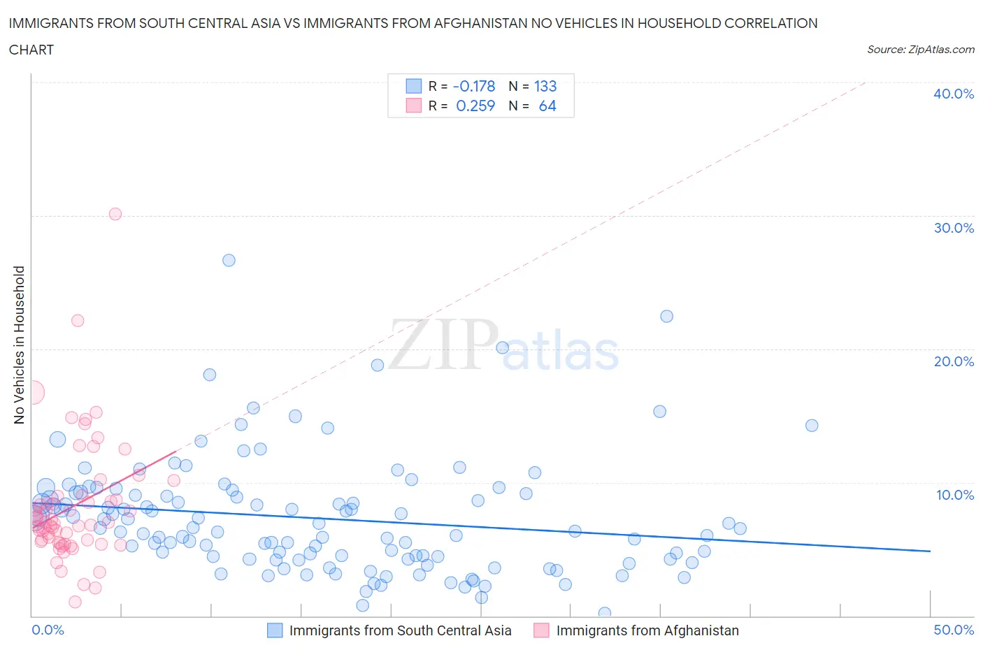 Immigrants from South Central Asia vs Immigrants from Afghanistan No Vehicles in Household