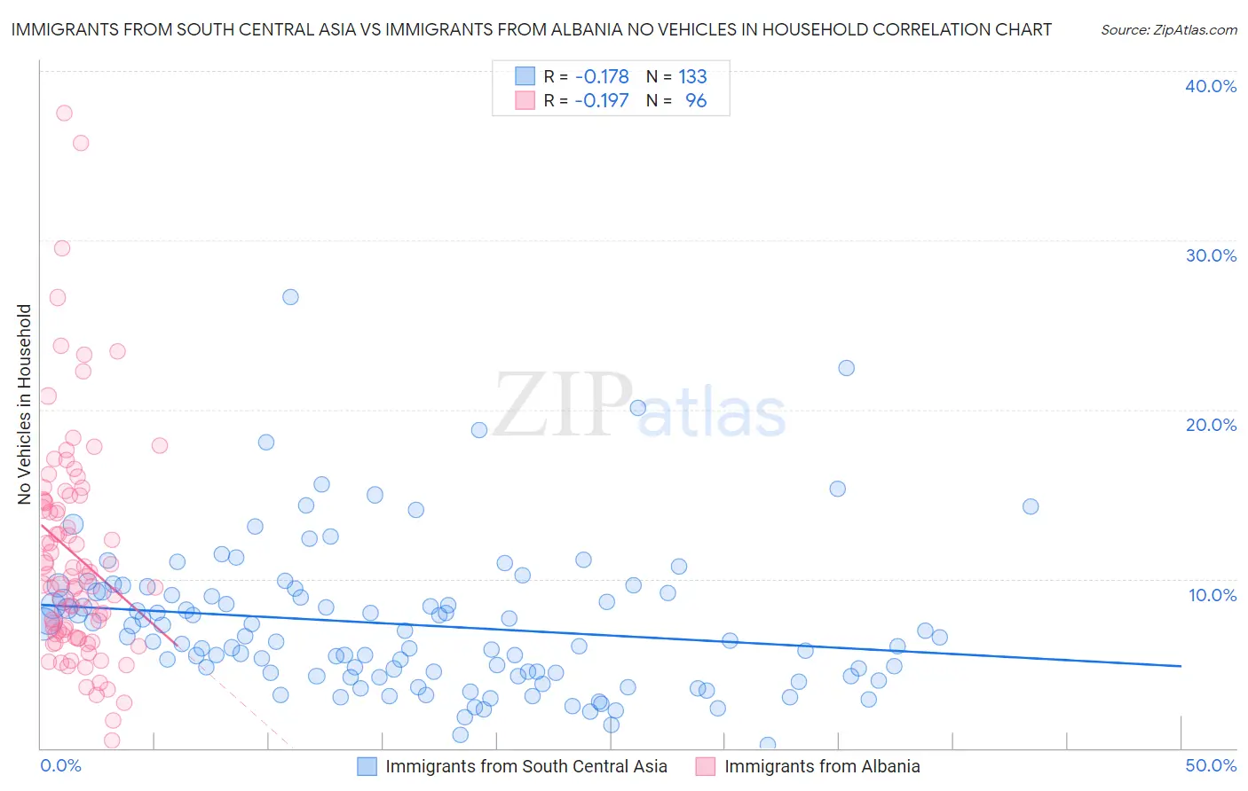 Immigrants from South Central Asia vs Immigrants from Albania No Vehicles in Household