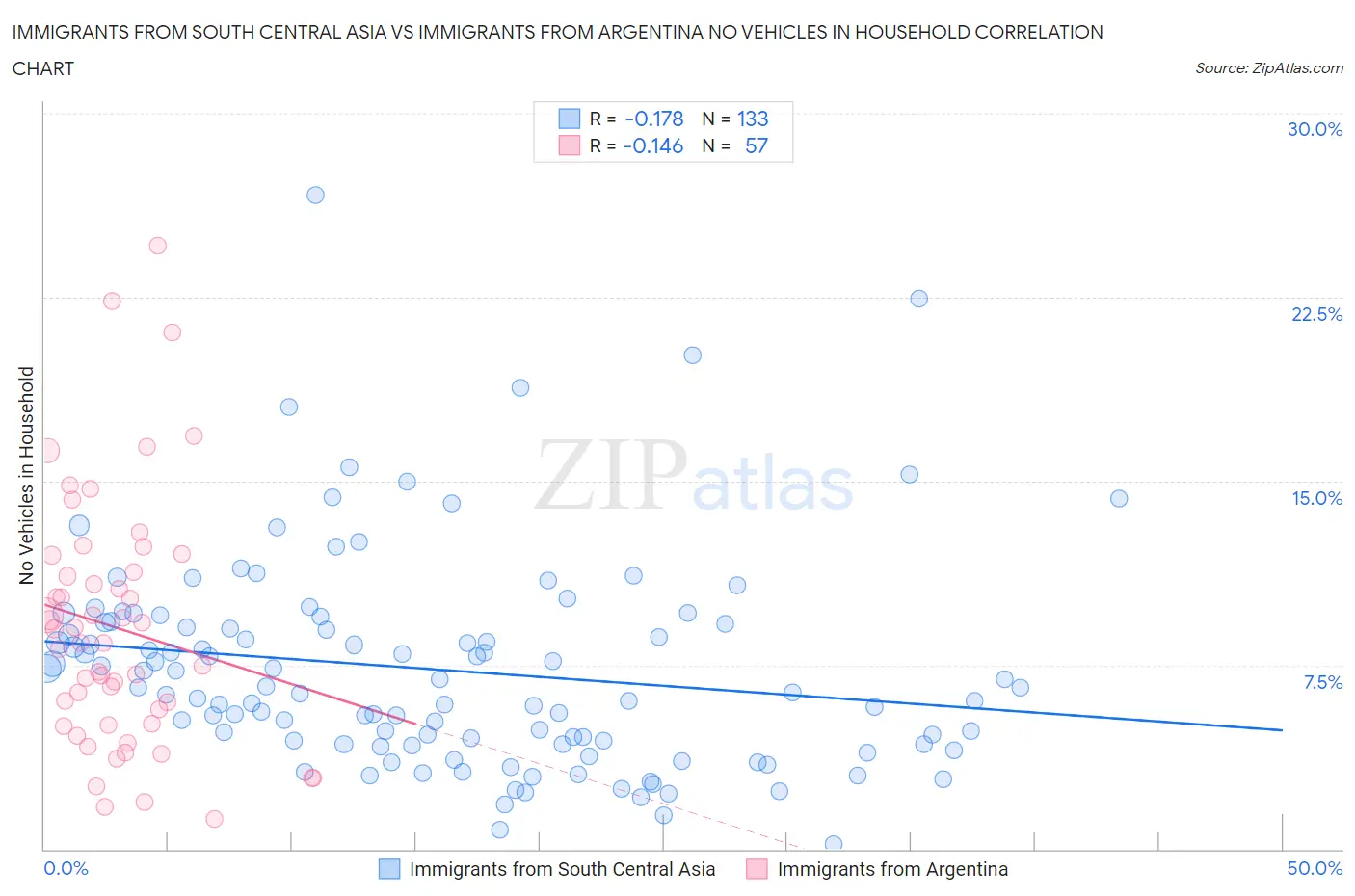 Immigrants from South Central Asia vs Immigrants from Argentina No Vehicles in Household