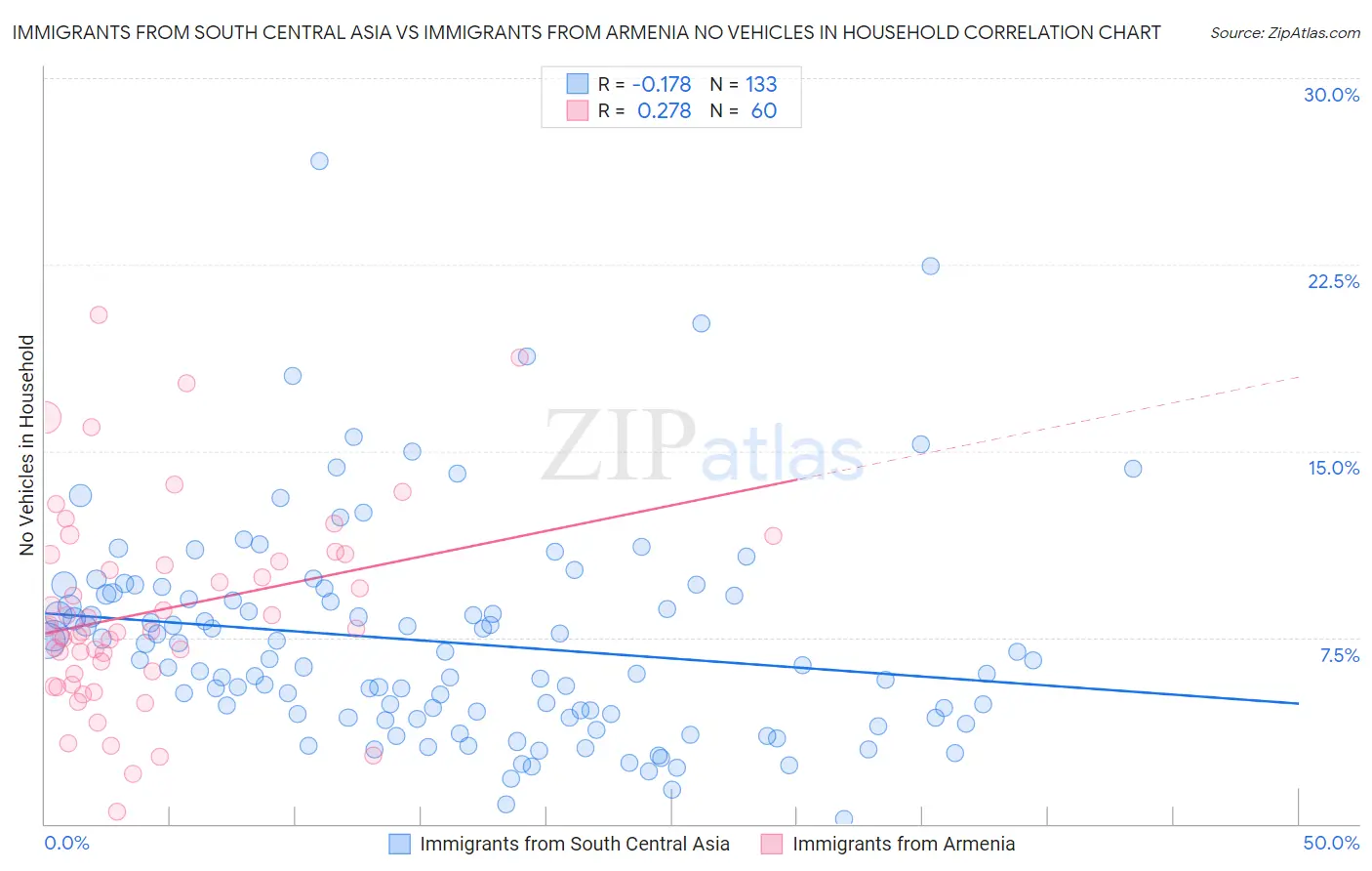 Immigrants from South Central Asia vs Immigrants from Armenia No Vehicles in Household