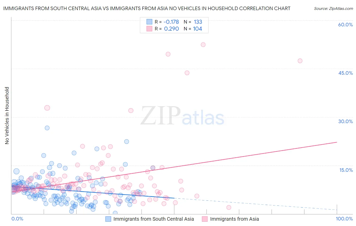 Immigrants from South Central Asia vs Immigrants from Asia No Vehicles in Household