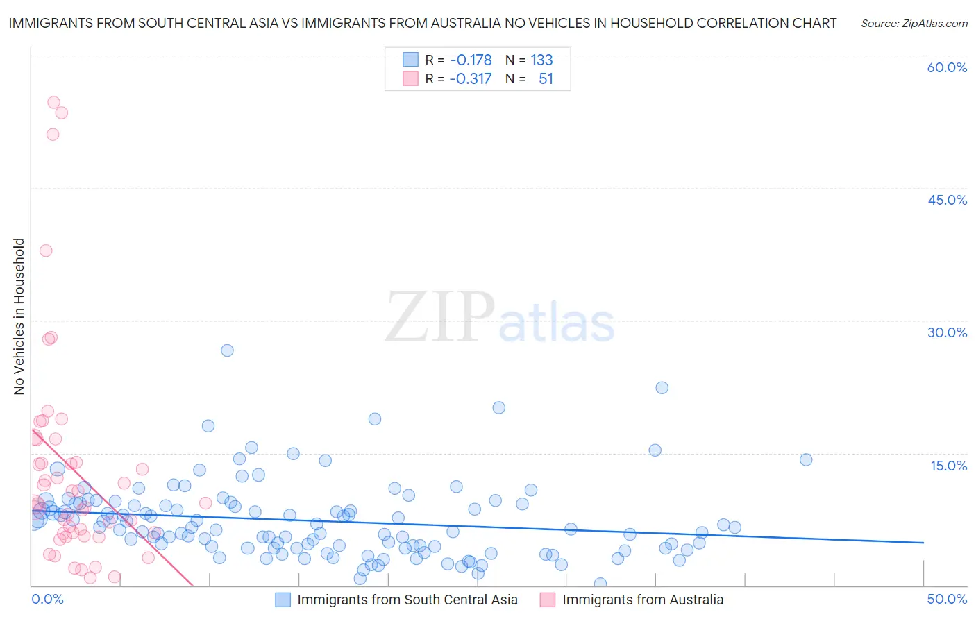 Immigrants from South Central Asia vs Immigrants from Australia No Vehicles in Household