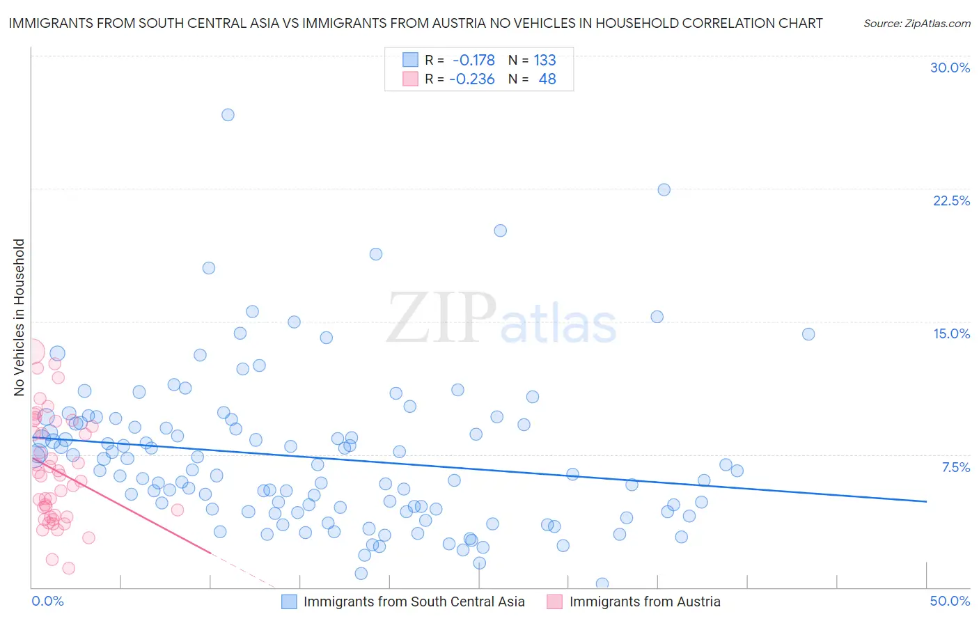 Immigrants from South Central Asia vs Immigrants from Austria No Vehicles in Household