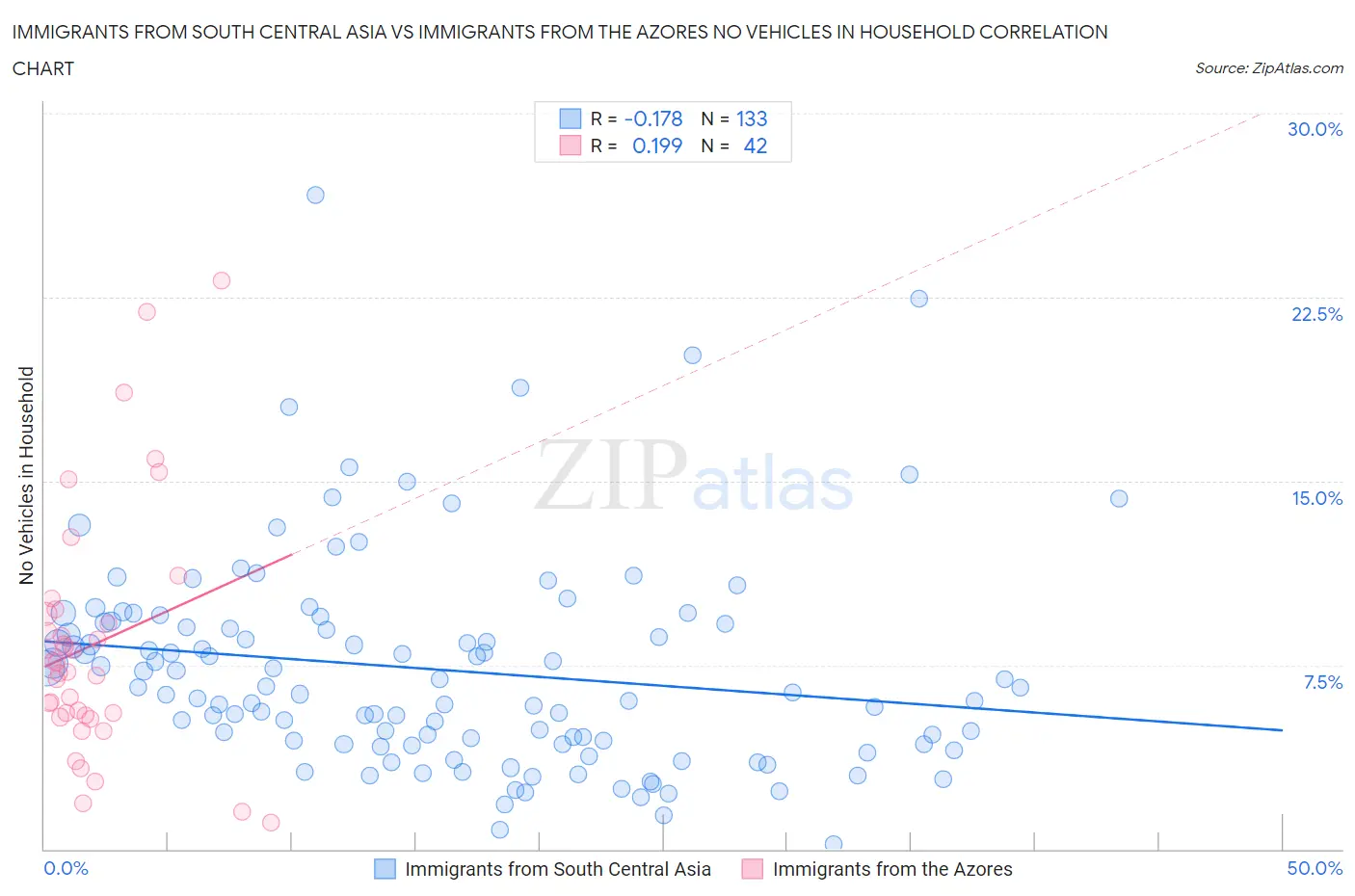 Immigrants from South Central Asia vs Immigrants from the Azores No Vehicles in Household