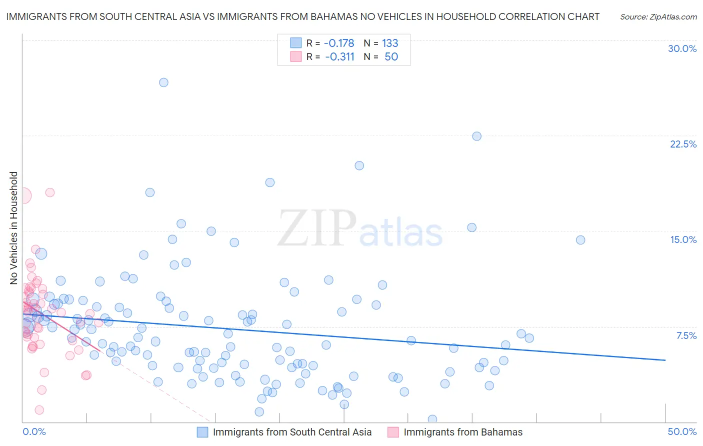 Immigrants from South Central Asia vs Immigrants from Bahamas No Vehicles in Household