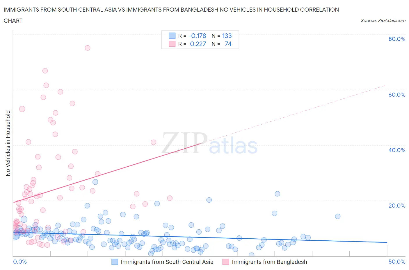 Immigrants from South Central Asia vs Immigrants from Bangladesh No Vehicles in Household