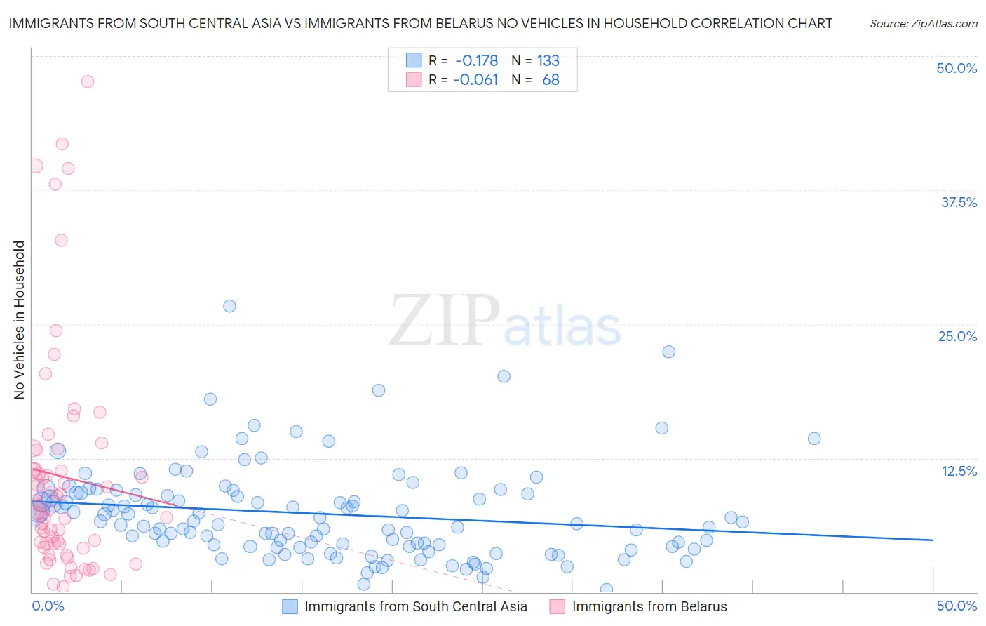 Immigrants from South Central Asia vs Immigrants from Belarus No Vehicles in Household