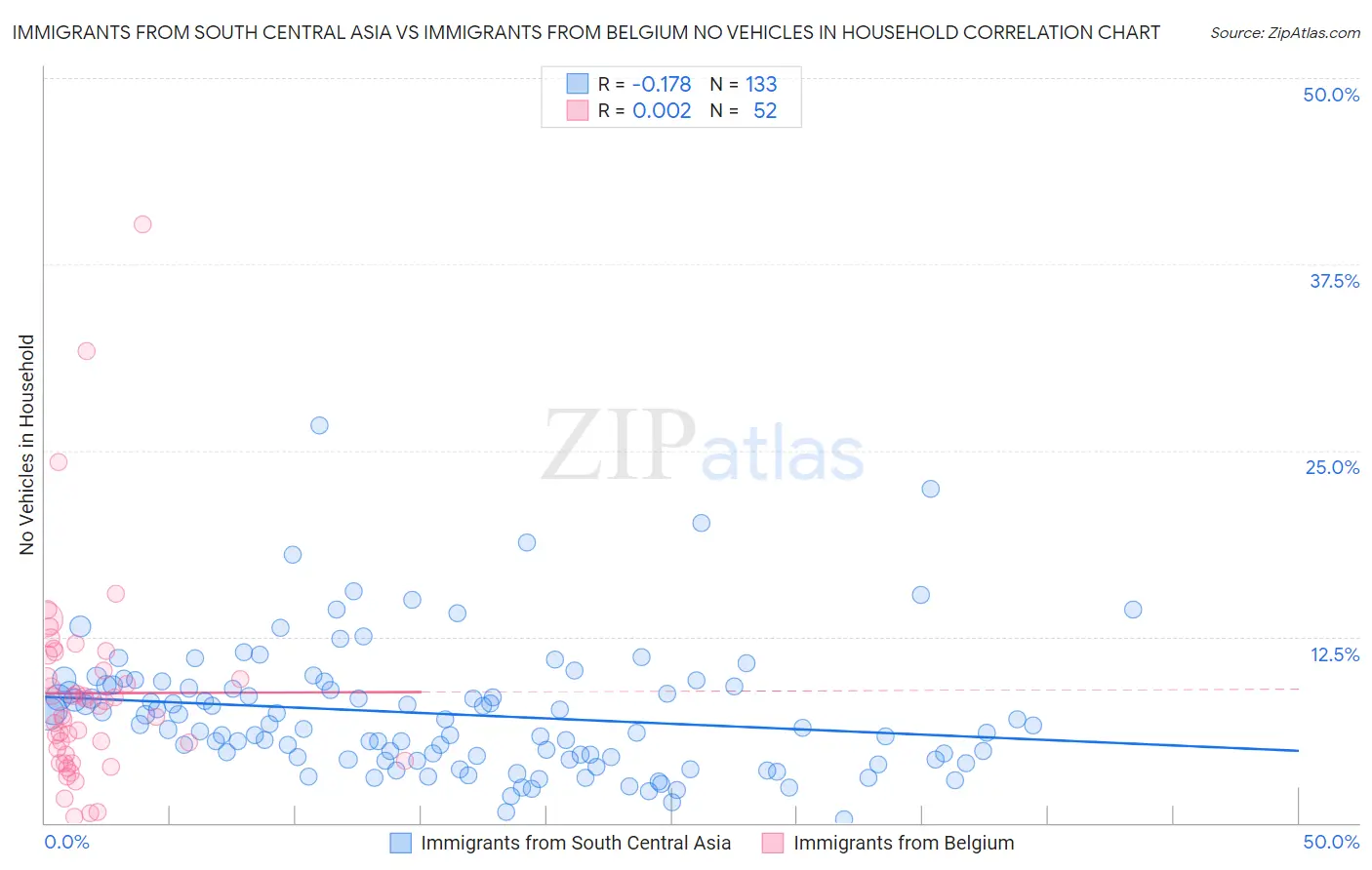 Immigrants from South Central Asia vs Immigrants from Belgium No Vehicles in Household