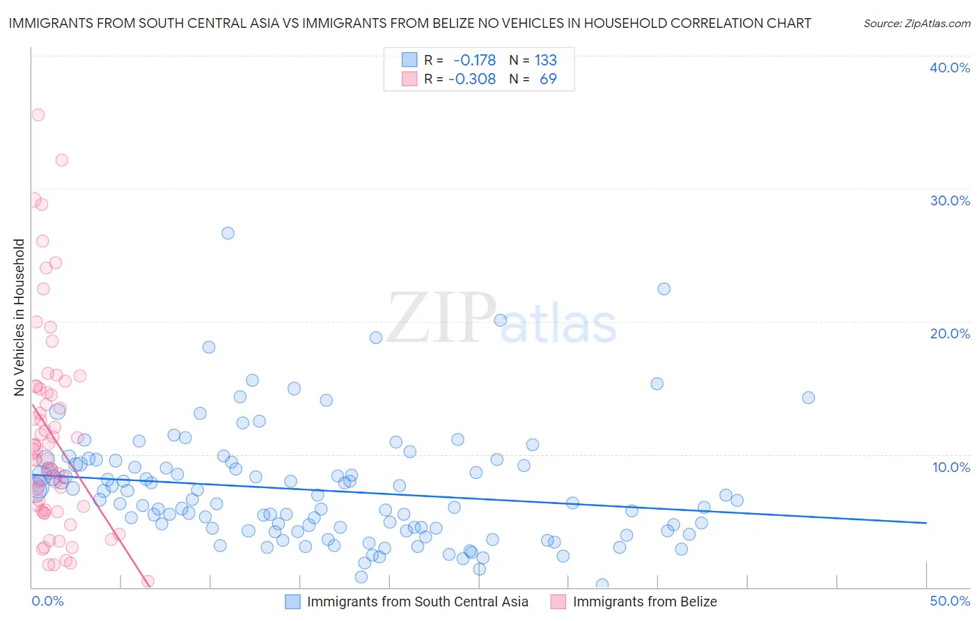 Immigrants from South Central Asia vs Immigrants from Belize No Vehicles in Household