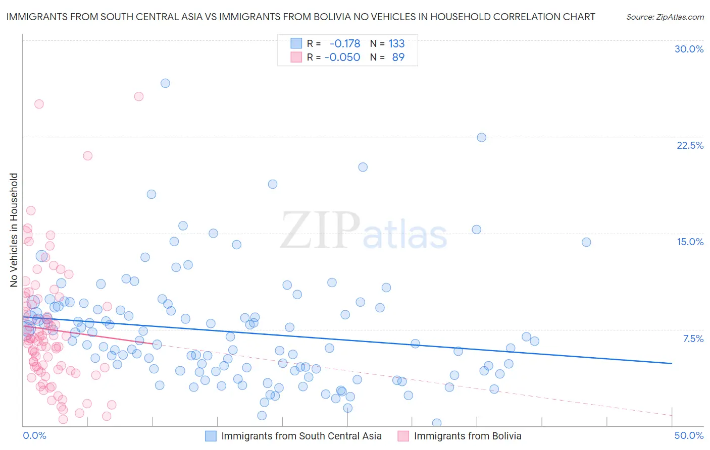 Immigrants from South Central Asia vs Immigrants from Bolivia No Vehicles in Household