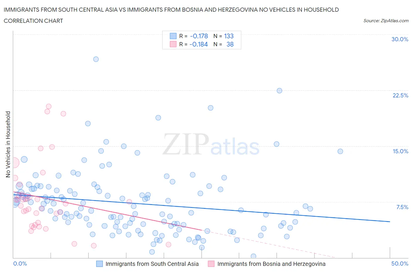 Immigrants from South Central Asia vs Immigrants from Bosnia and Herzegovina No Vehicles in Household