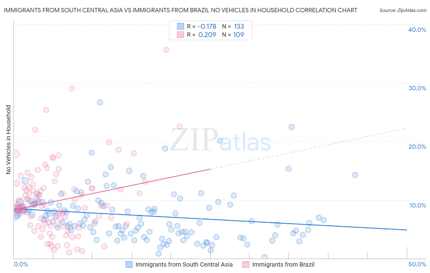 Immigrants from South Central Asia vs Immigrants from Brazil No Vehicles in Household