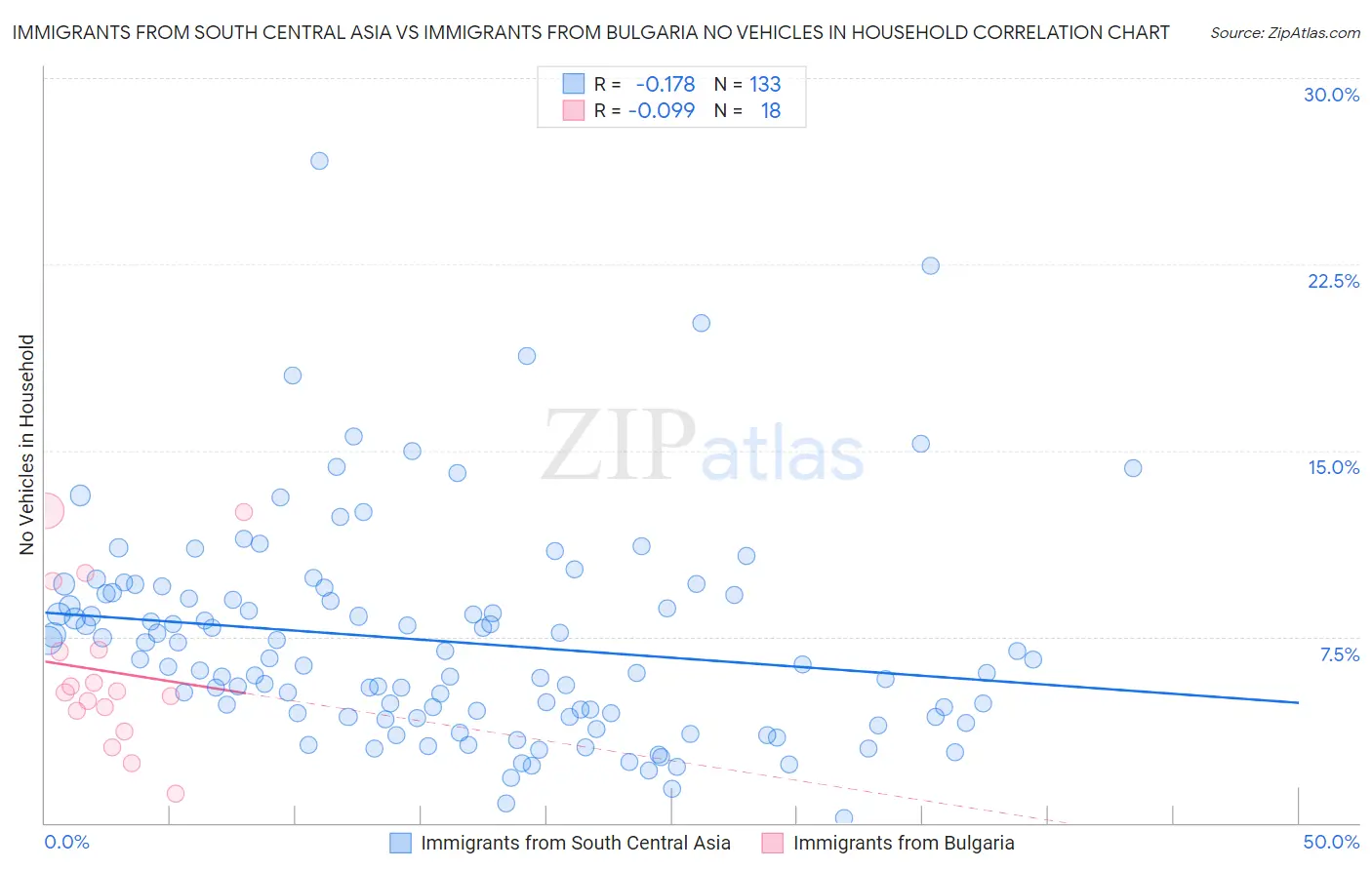 Immigrants from South Central Asia vs Immigrants from Bulgaria No Vehicles in Household