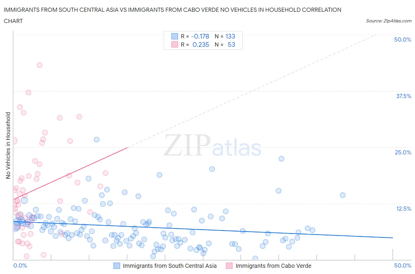 Immigrants from South Central Asia vs Immigrants from Cabo Verde No Vehicles in Household