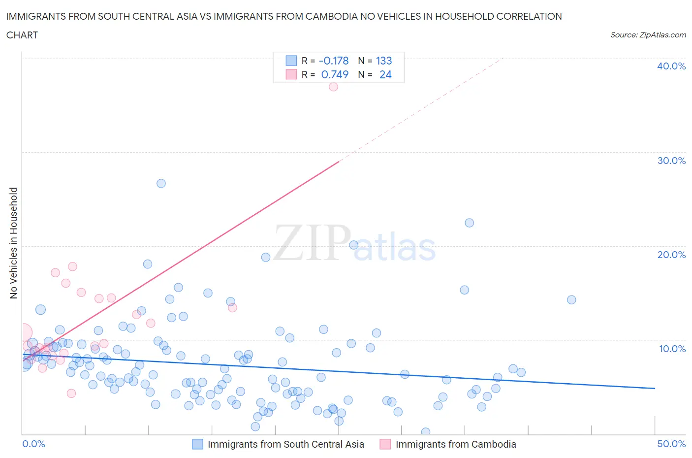 Immigrants from South Central Asia vs Immigrants from Cambodia No Vehicles in Household