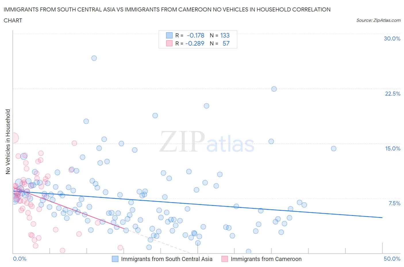 Immigrants from South Central Asia vs Immigrants from Cameroon No Vehicles in Household