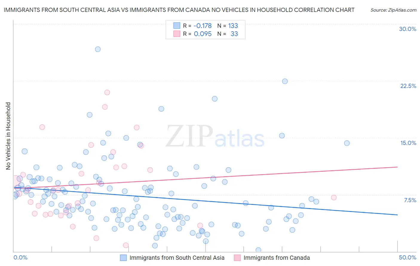 Immigrants from South Central Asia vs Immigrants from Canada No Vehicles in Household