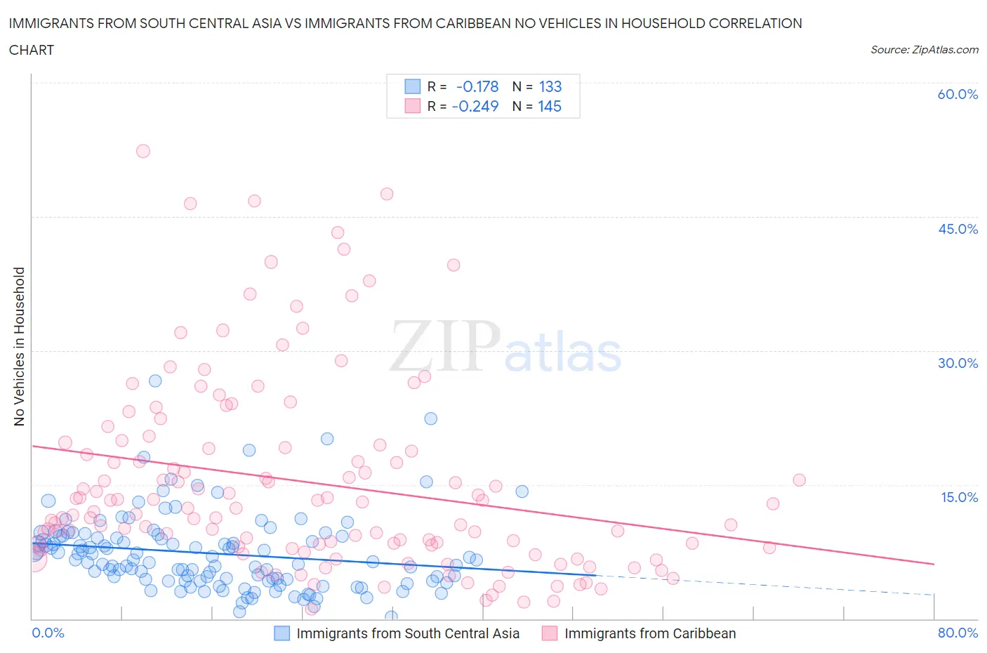 Immigrants from South Central Asia vs Immigrants from Caribbean No Vehicles in Household