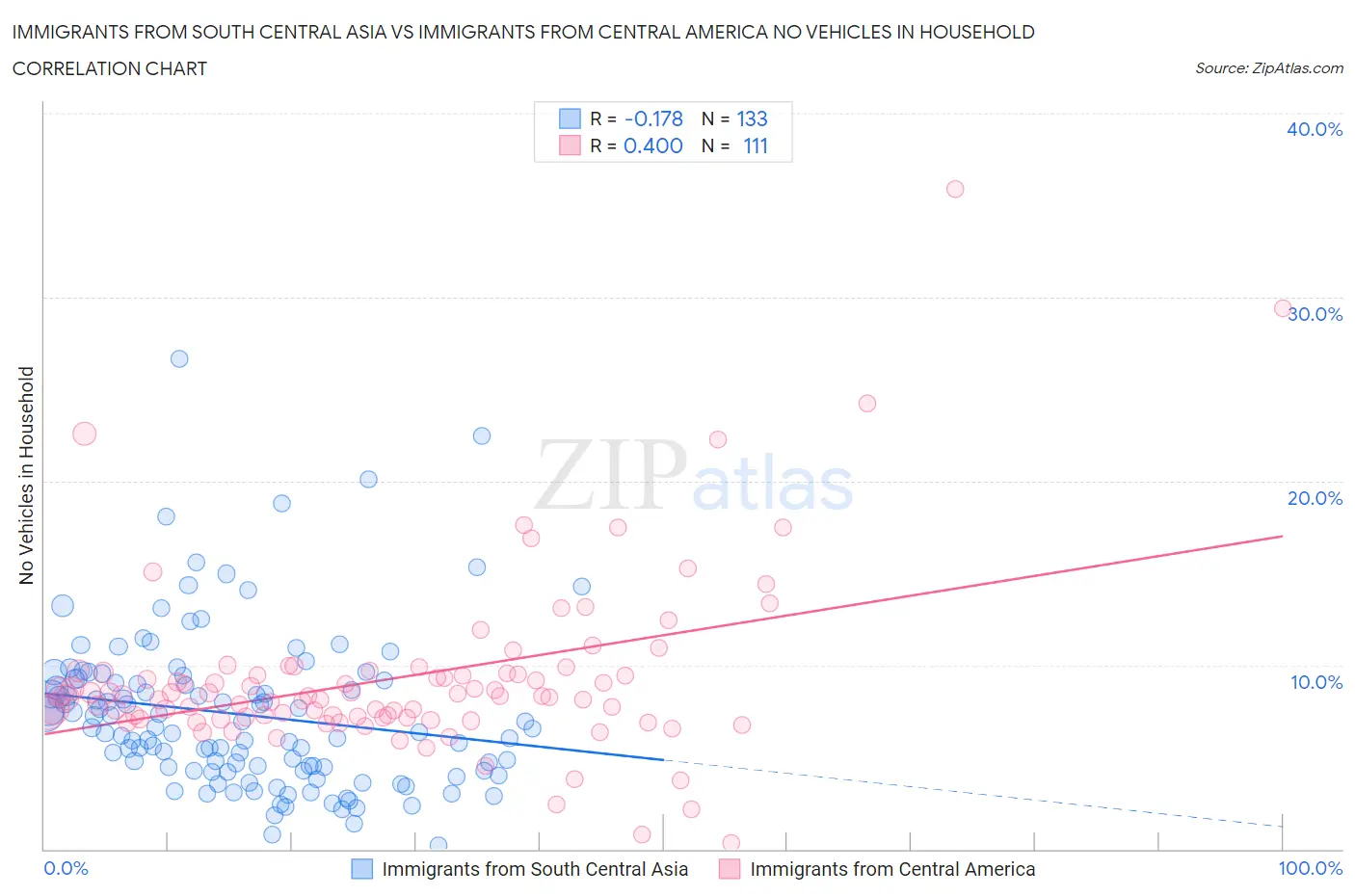 Immigrants from South Central Asia vs Immigrants from Central America No Vehicles in Household
