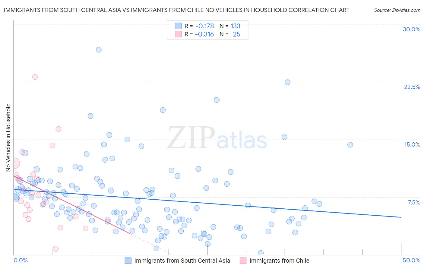 Immigrants from South Central Asia vs Immigrants from Chile No Vehicles in Household