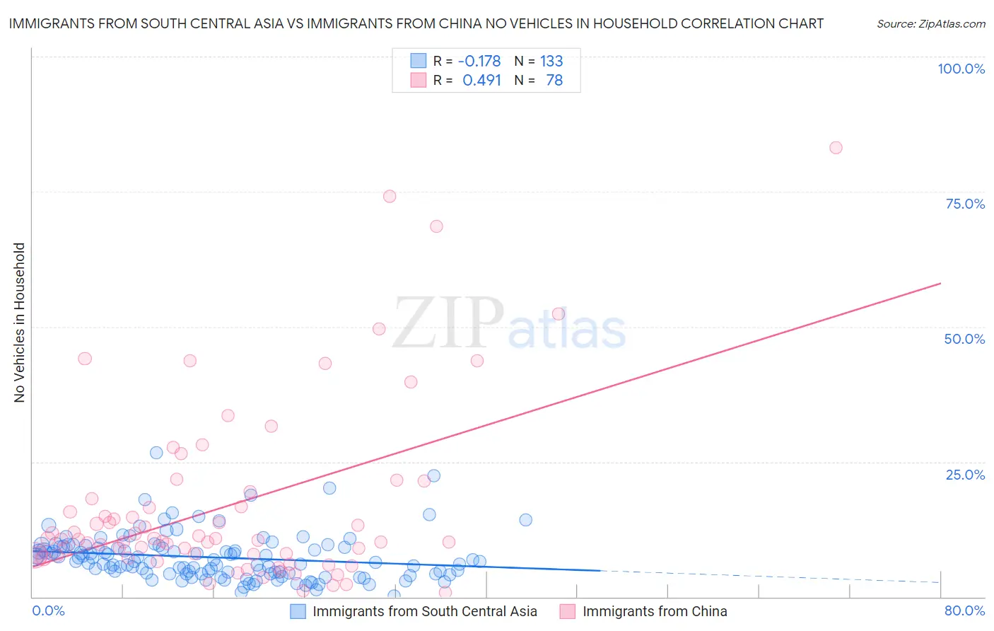 Immigrants from South Central Asia vs Immigrants from China No Vehicles in Household