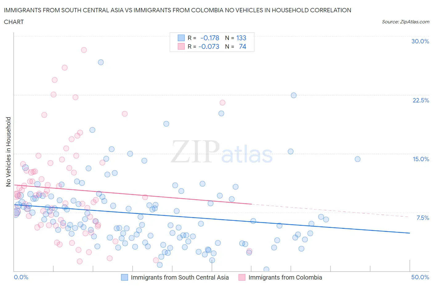 Immigrants from South Central Asia vs Immigrants from Colombia No Vehicles in Household