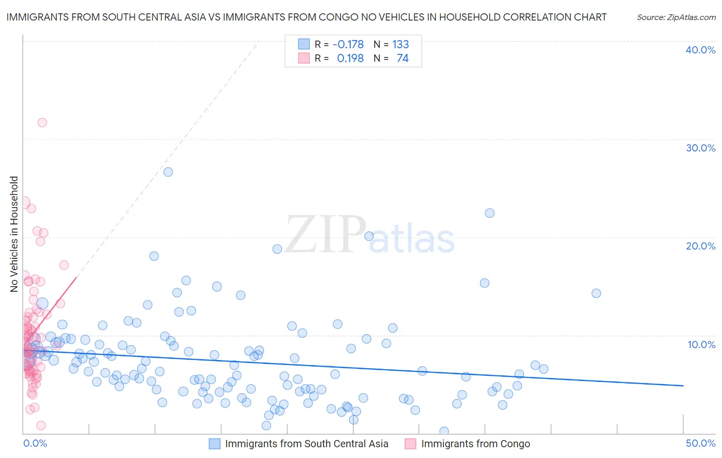 Immigrants from South Central Asia vs Immigrants from Congo No Vehicles in Household