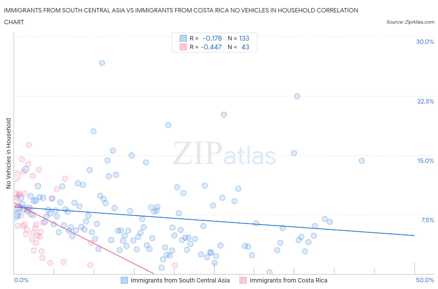 Immigrants from South Central Asia vs Immigrants from Costa Rica No Vehicles in Household