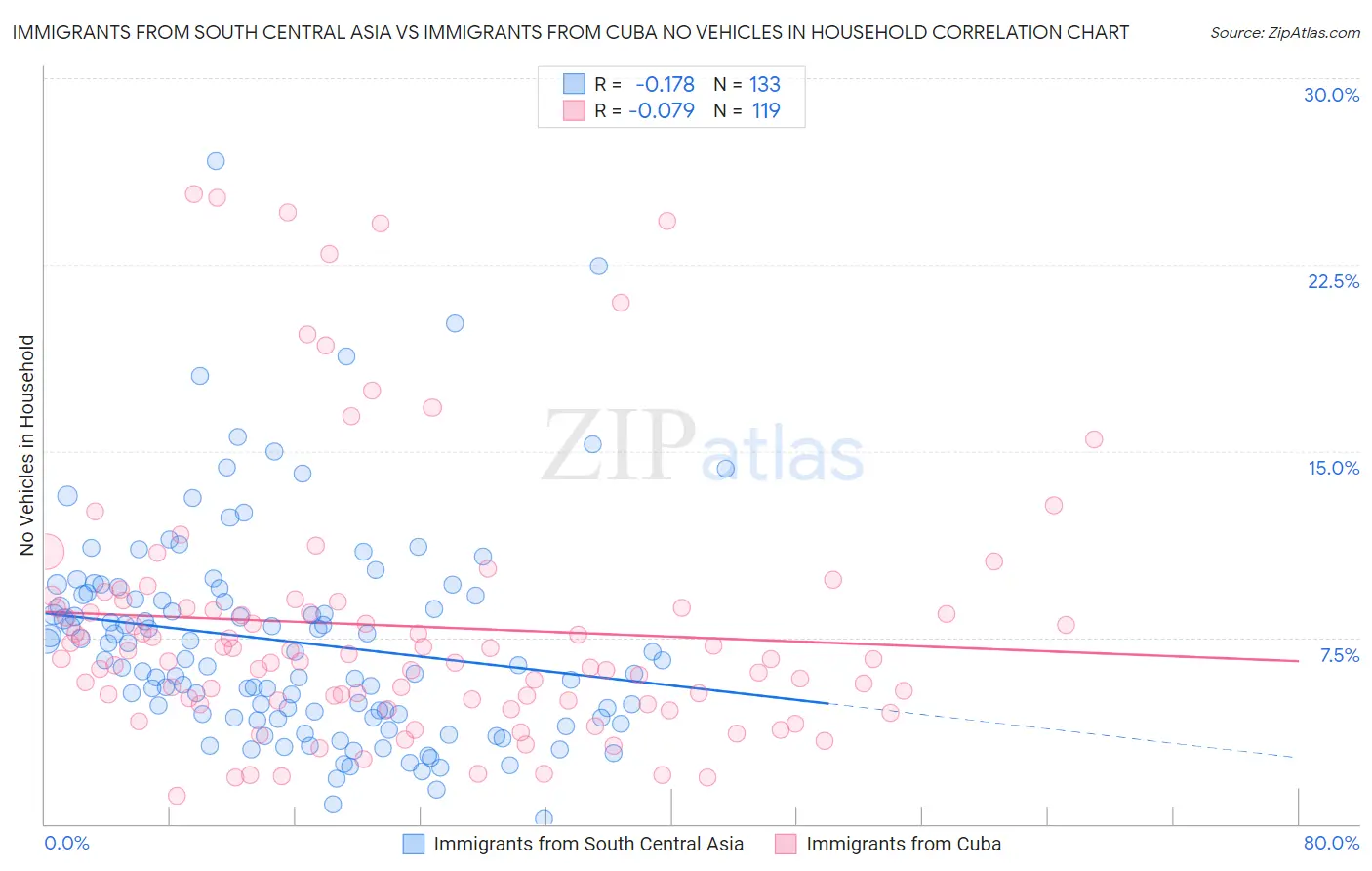 Immigrants from South Central Asia vs Immigrants from Cuba No Vehicles in Household