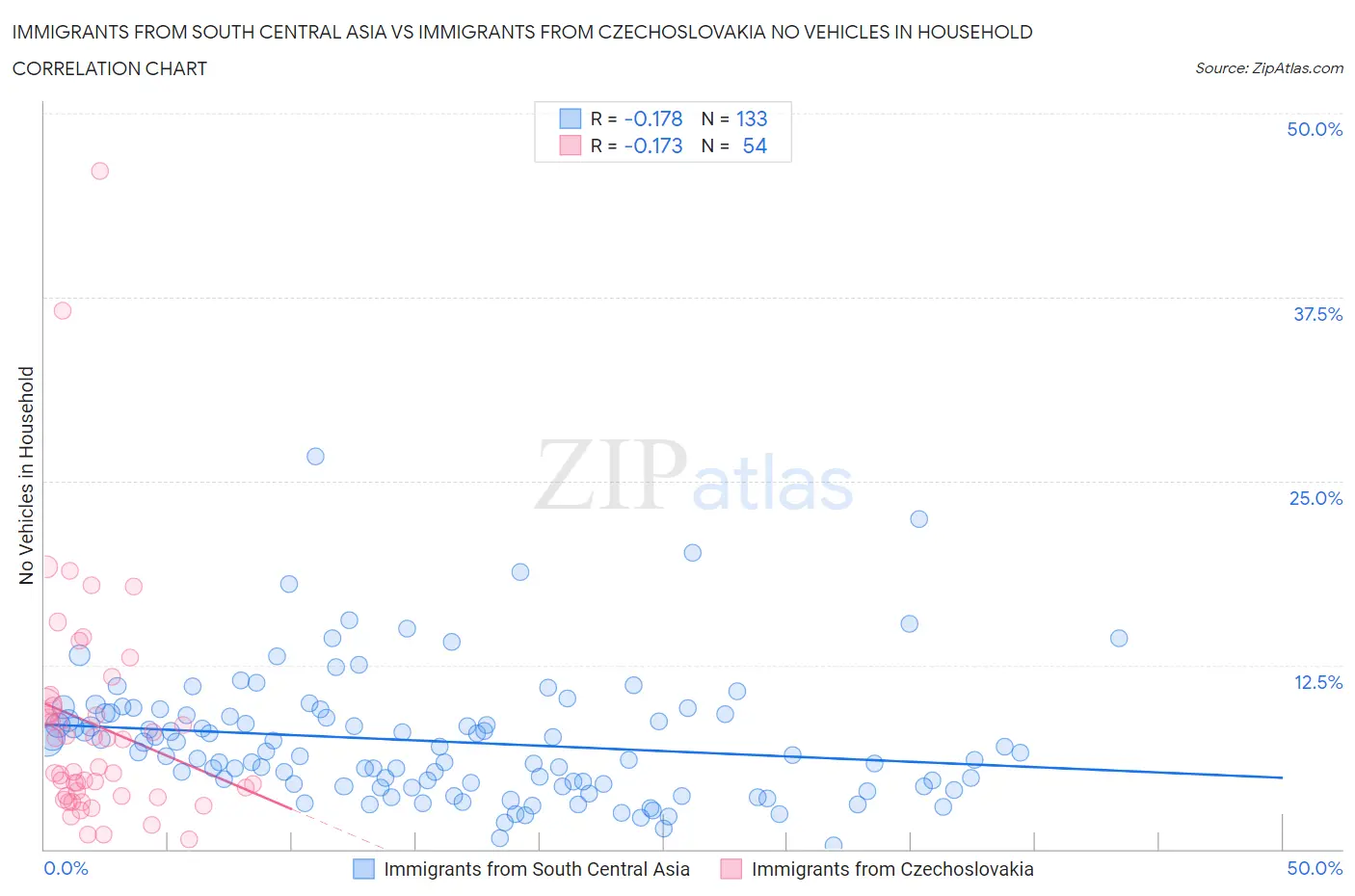 Immigrants from South Central Asia vs Immigrants from Czechoslovakia No Vehicles in Household
