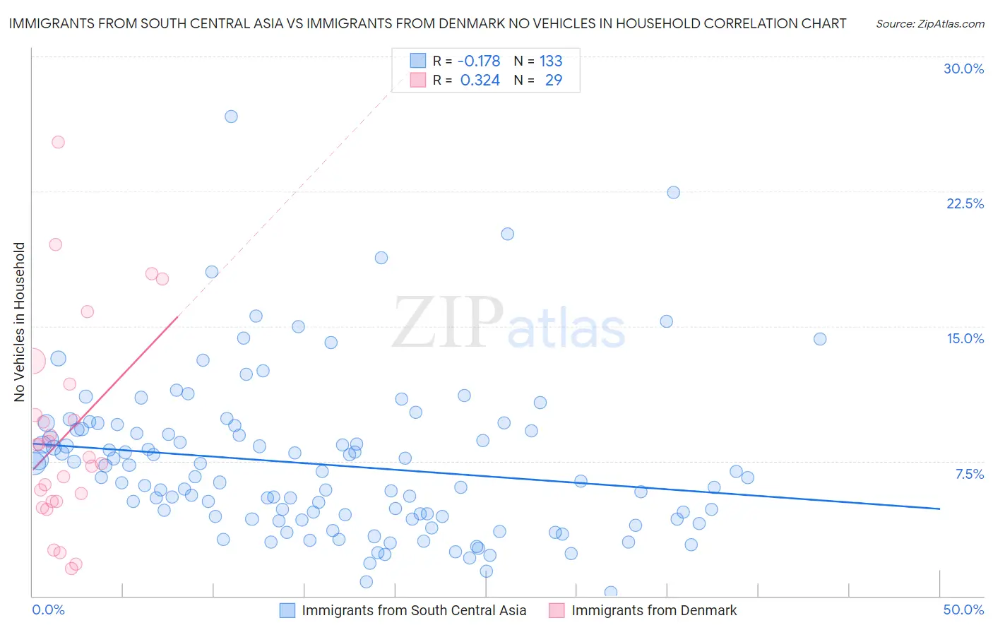 Immigrants from South Central Asia vs Immigrants from Denmark No Vehicles in Household