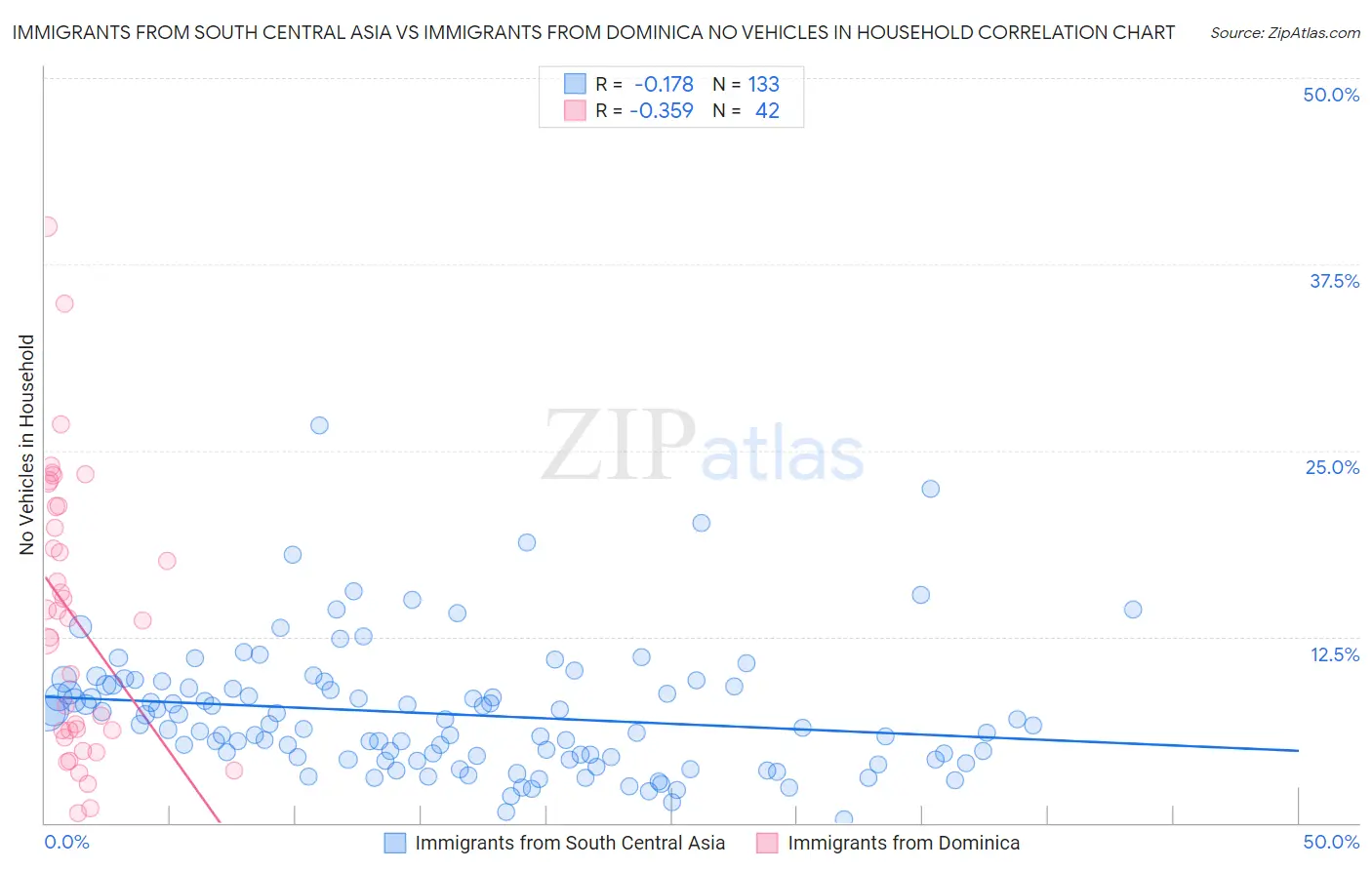 Immigrants from South Central Asia vs Immigrants from Dominica No Vehicles in Household
