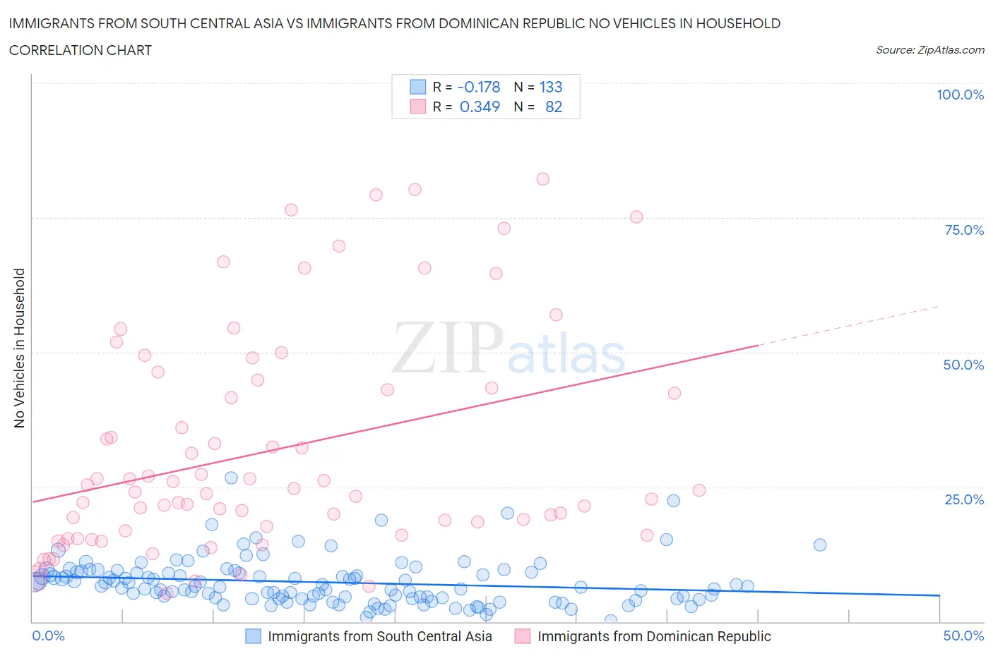 Immigrants from South Central Asia vs Immigrants from Dominican Republic No Vehicles in Household