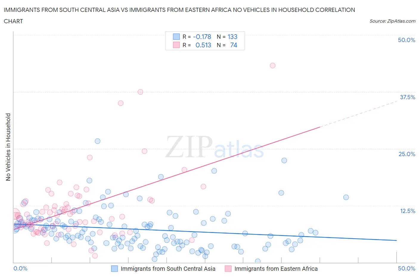 Immigrants from South Central Asia vs Immigrants from Eastern Africa No Vehicles in Household