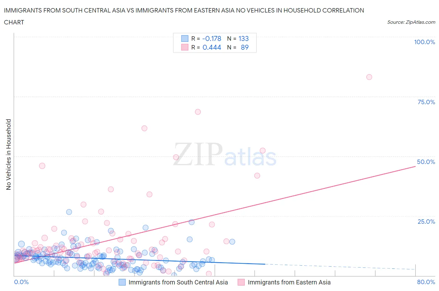 Immigrants from South Central Asia vs Immigrants from Eastern Asia No Vehicles in Household