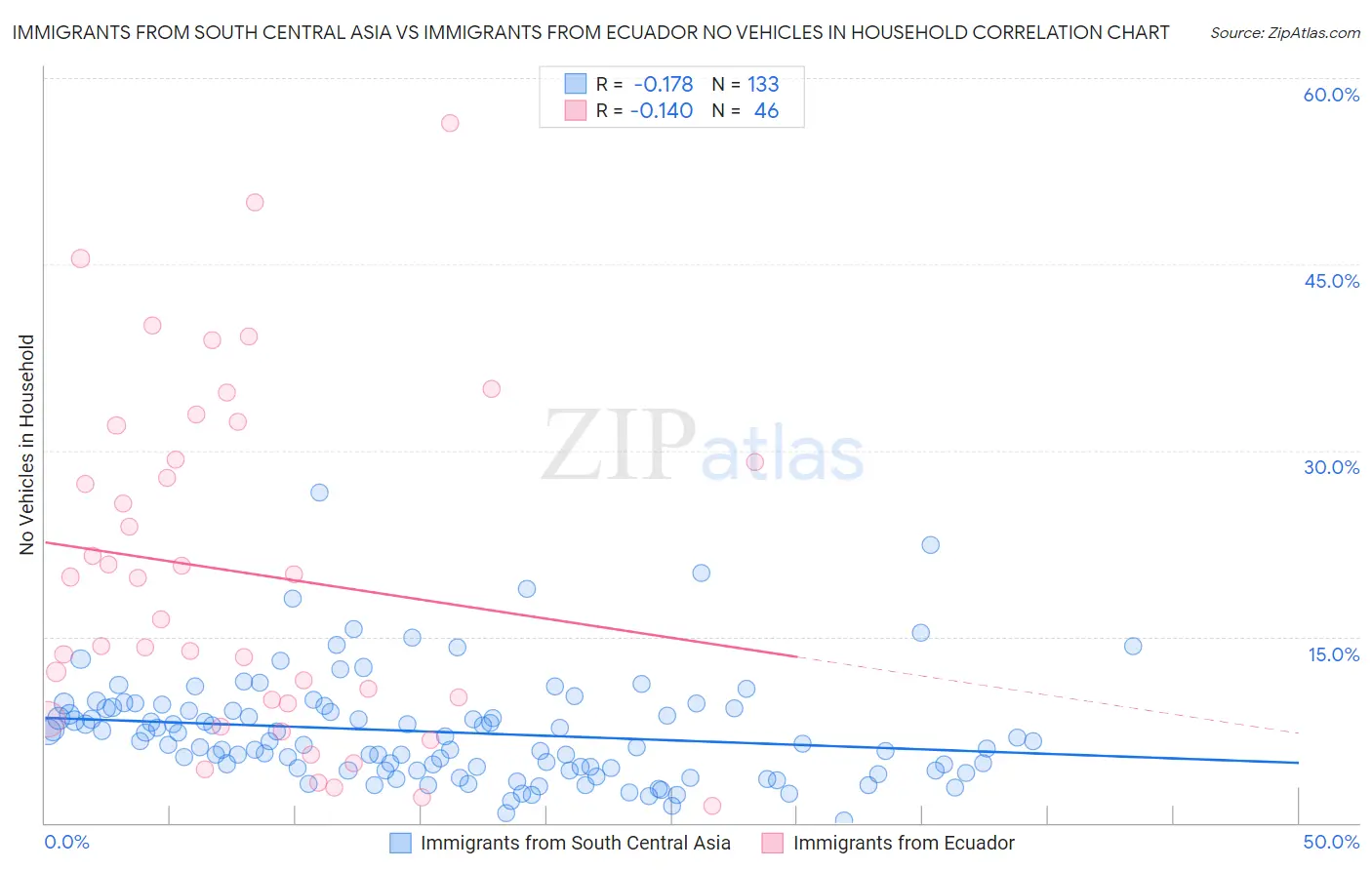 Immigrants from South Central Asia vs Immigrants from Ecuador No Vehicles in Household