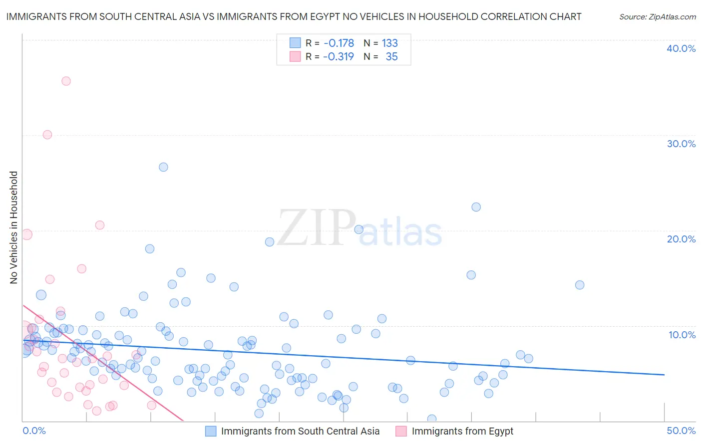 Immigrants from South Central Asia vs Immigrants from Egypt No Vehicles in Household
