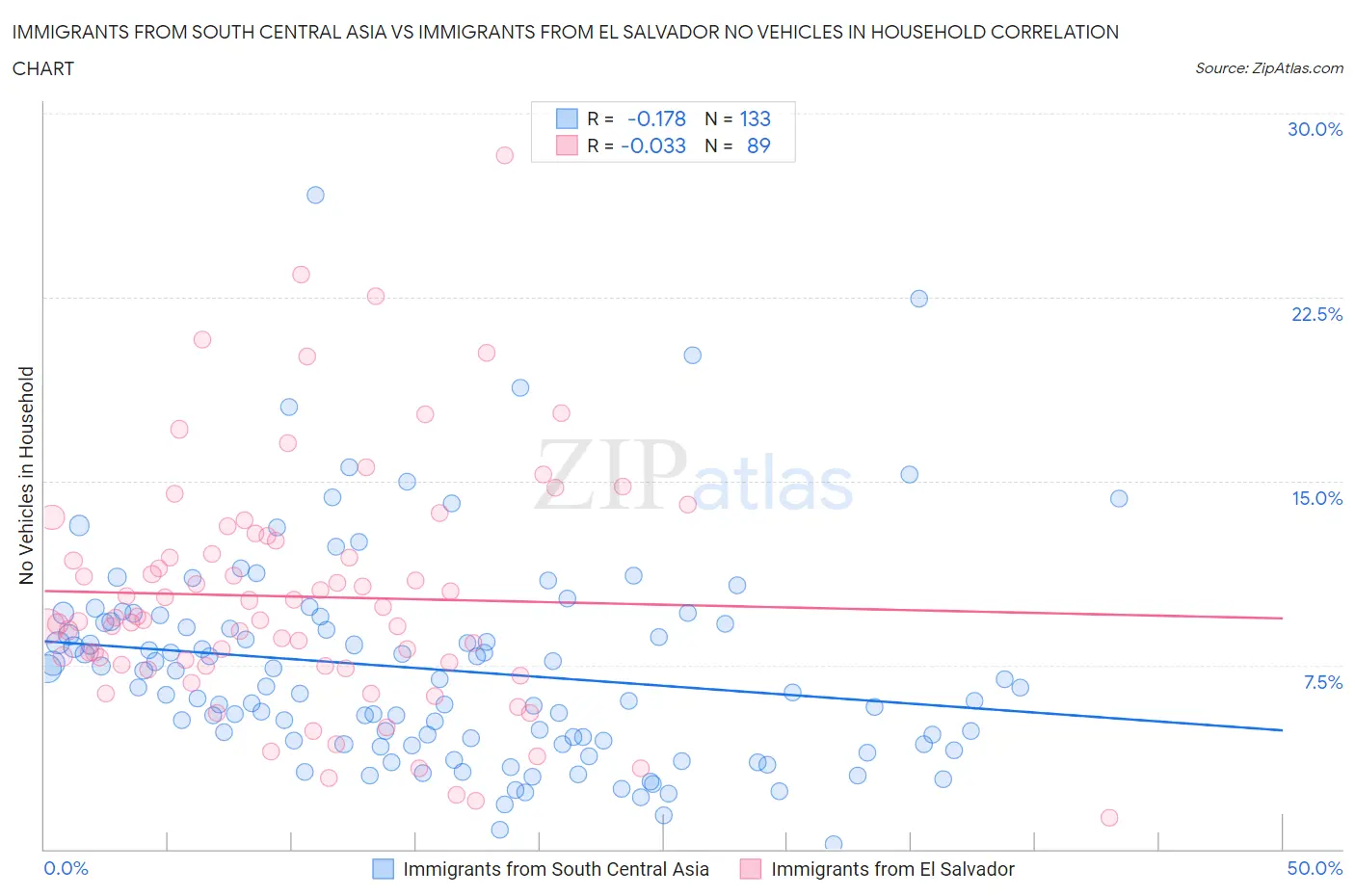 Immigrants from South Central Asia vs Immigrants from El Salvador No Vehicles in Household