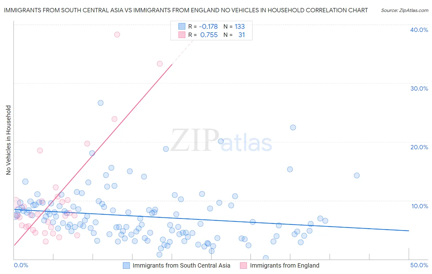 Immigrants from South Central Asia vs Immigrants from England No Vehicles in Household