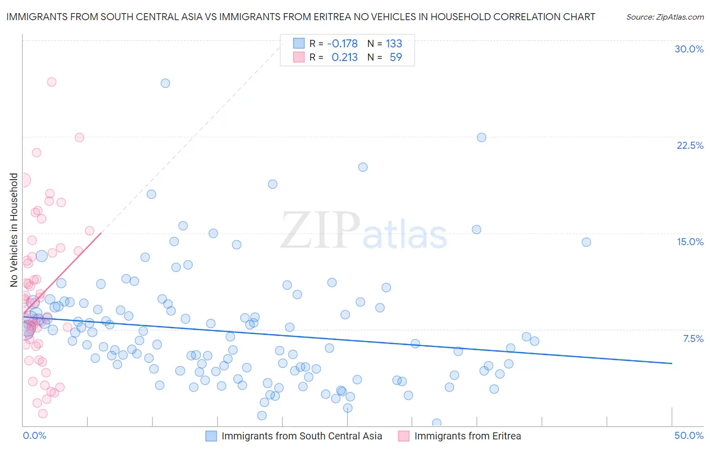 Immigrants from South Central Asia vs Immigrants from Eritrea No Vehicles in Household