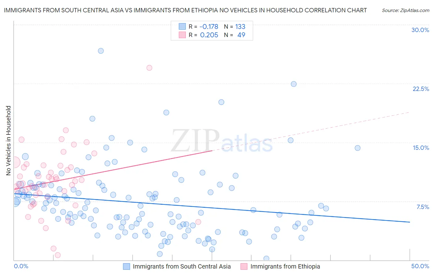 Immigrants from South Central Asia vs Immigrants from Ethiopia No Vehicles in Household
