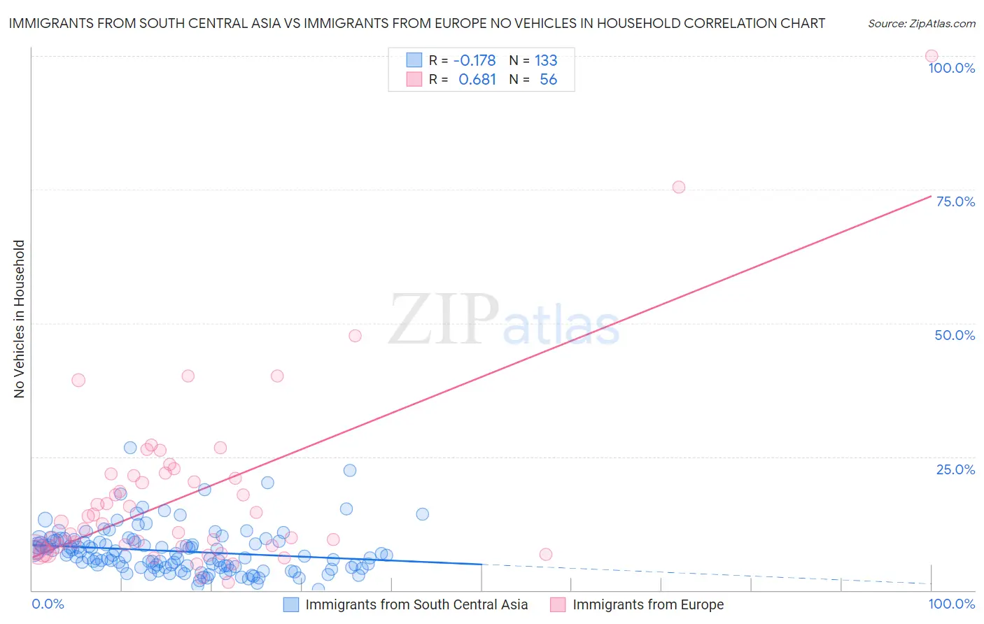 Immigrants from South Central Asia vs Immigrants from Europe No Vehicles in Household