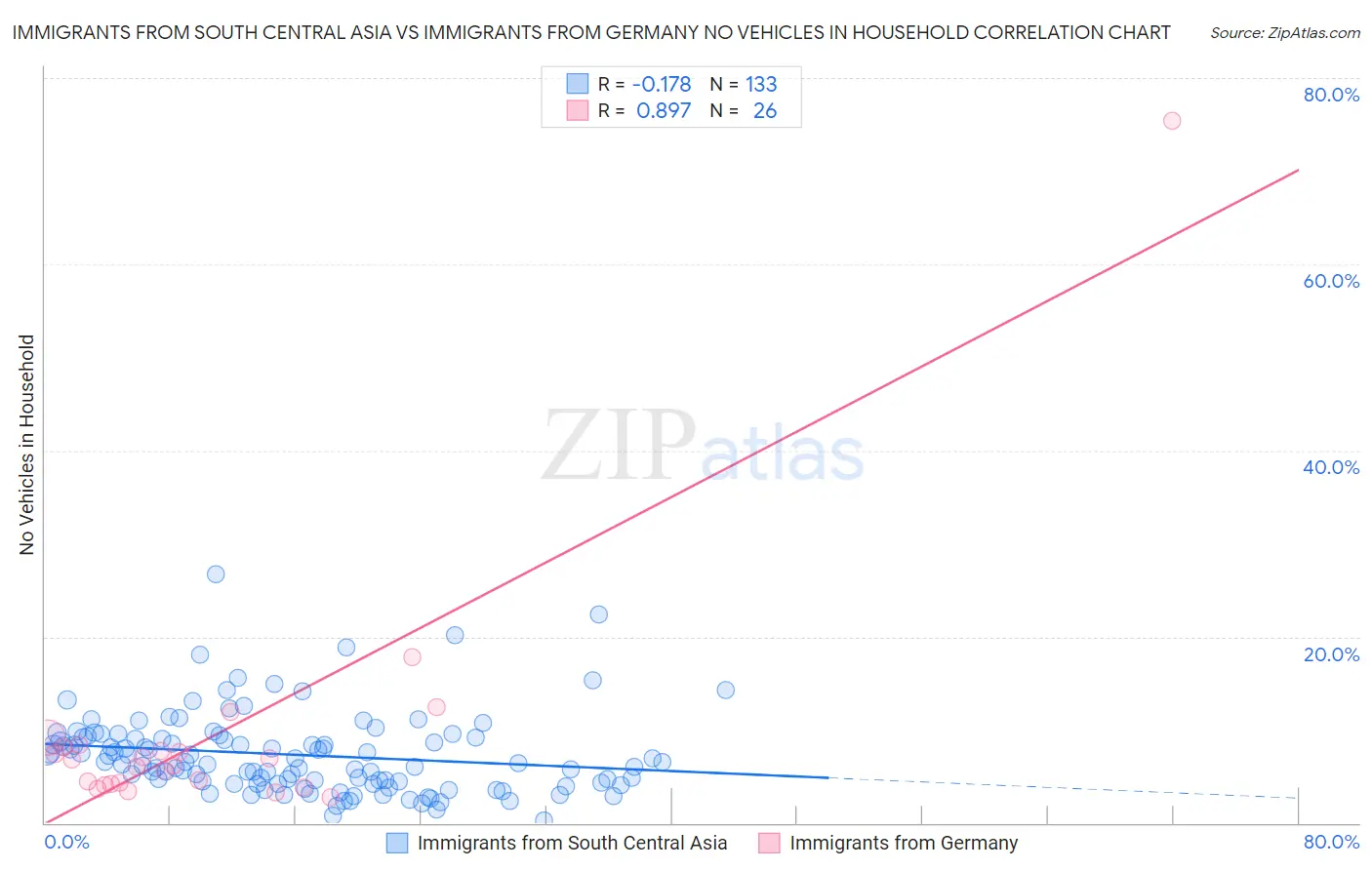 Immigrants from South Central Asia vs Immigrants from Germany No Vehicles in Household