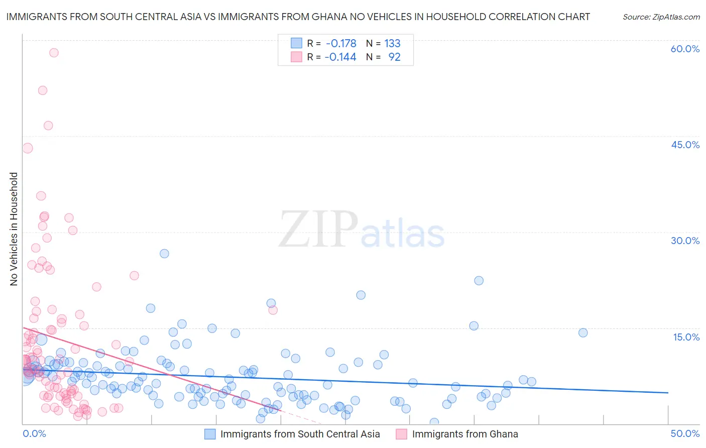 Immigrants from South Central Asia vs Immigrants from Ghana No Vehicles in Household